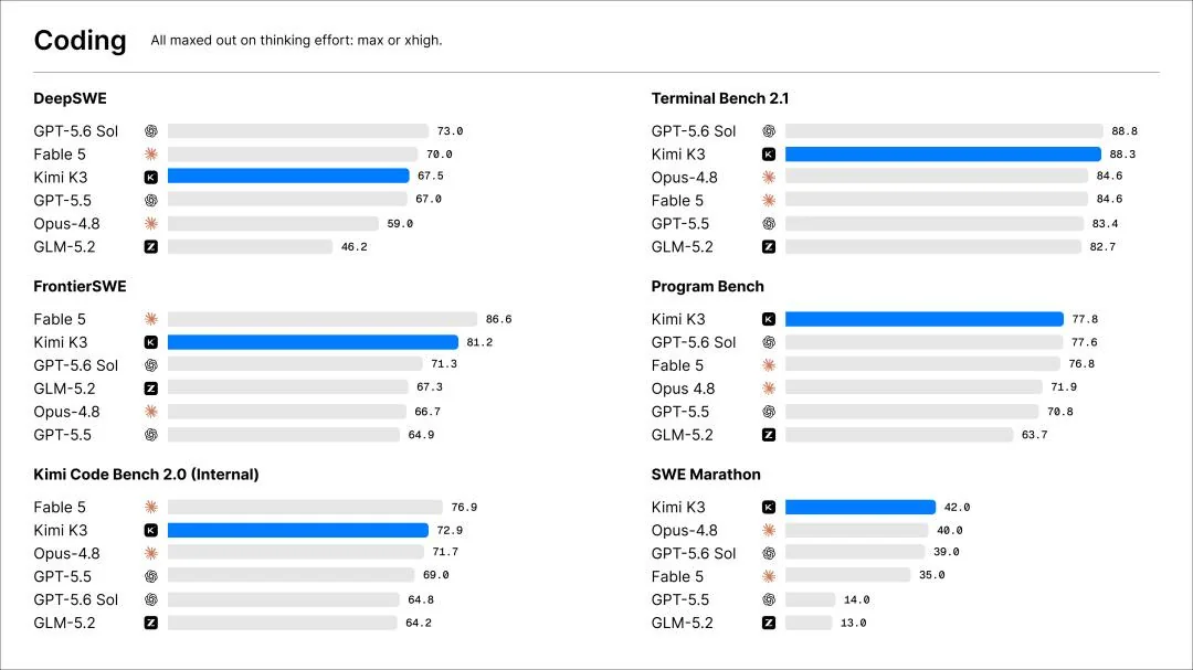 Moonshot AI Releases Kimi K3, a 2.8-Trillion-Parameter Open Model