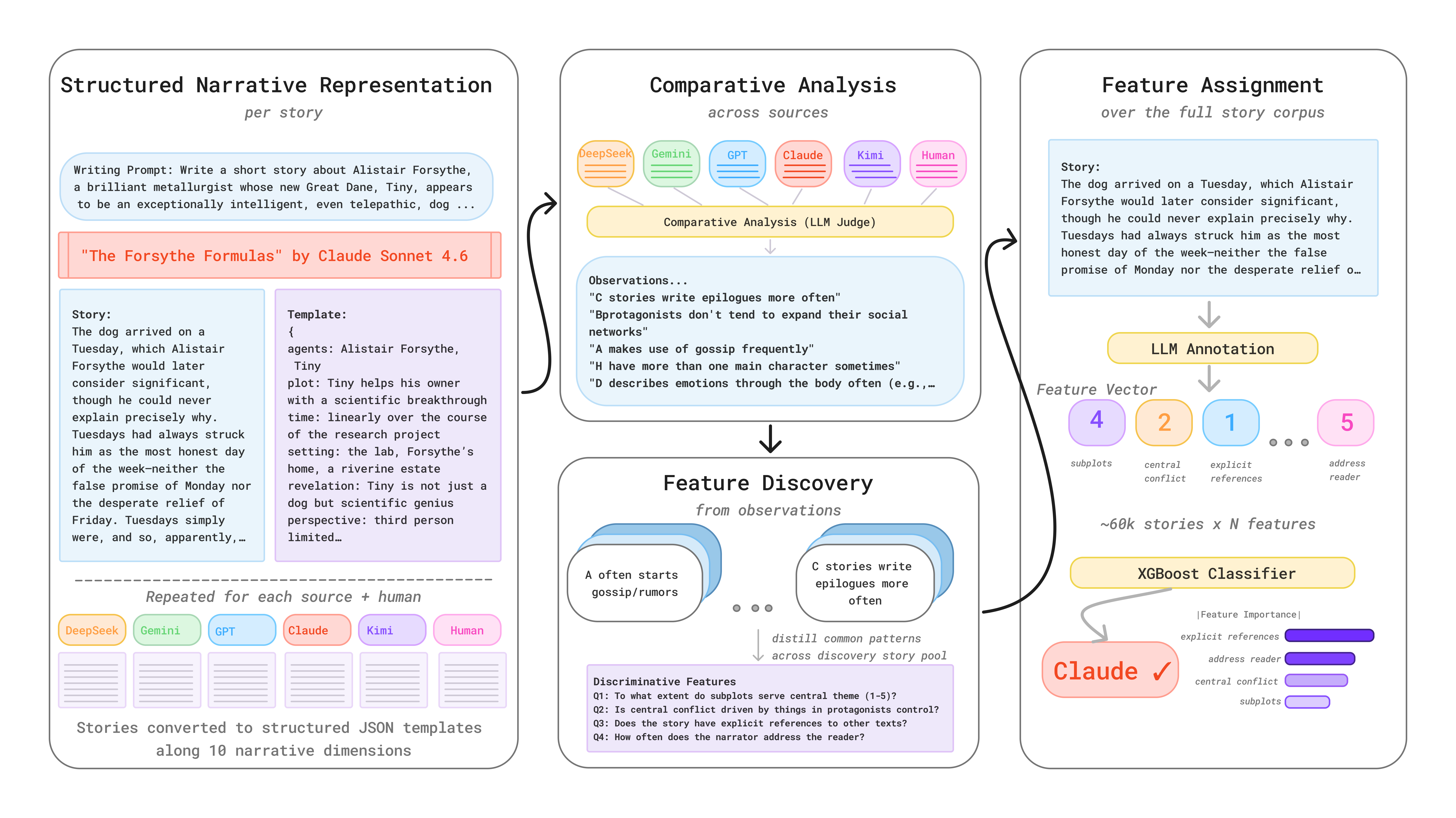 StoryScope Detects AI-Written Stories by Plot Structure, Not Style